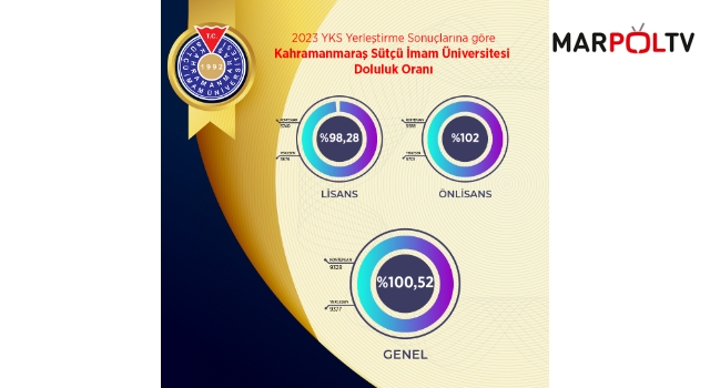 KSÜ, 2023 YKS Yerleştirme Sonuçlarına Göre Yüzde 100 Doluluk Oranına Ulaştı