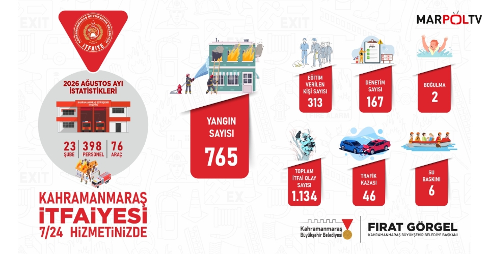 Büyükşehir İtfaiyesinden Ağustos Ayında Etkin Mücadele